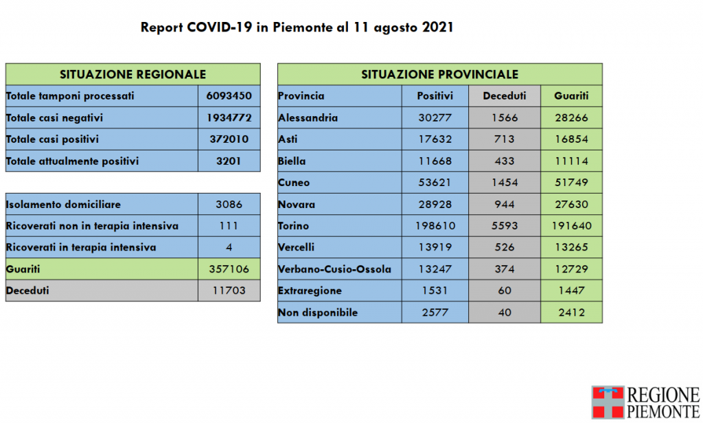 Covid: 372.010 contagi, 11.703 decessi, 357.106 pazienti guariti